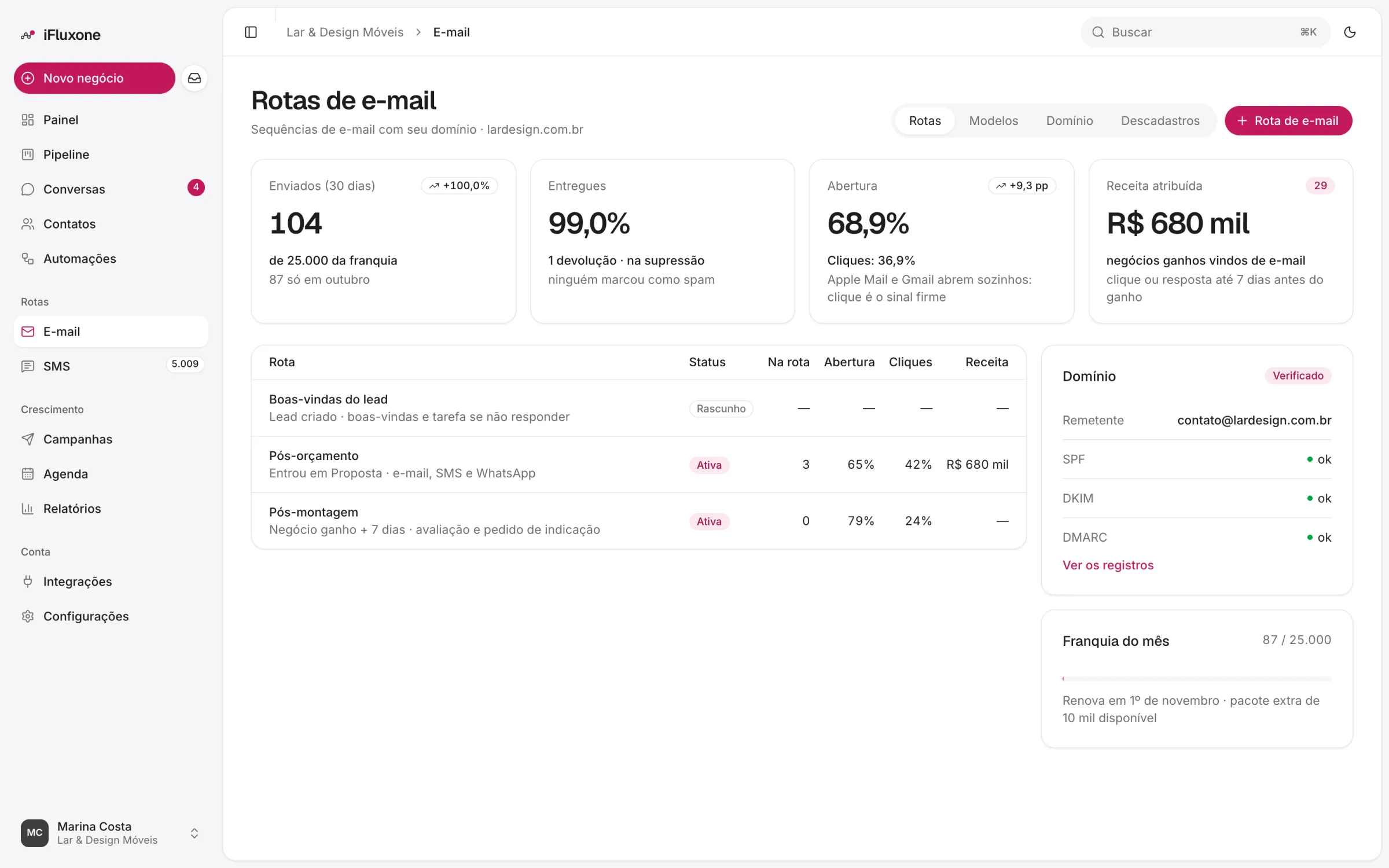 Tela de rotas de e-mail com envios, entrega, abertura, receita por rota e o domínio verificado